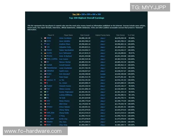 DOTA2最新技术排行榜揭晓V5战队技术实力独占鳌头 DOTA2最新技术排行榜揭晓V5战队技术实力独占鳌头